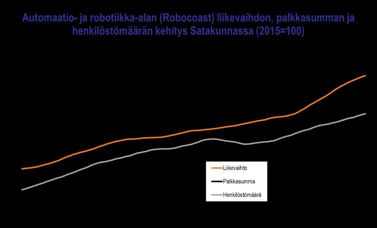 AUTOMAATIO- JA ROBOTIIKKA-ALA (ROBOCOAST) SATAKUNNASSA Tilastokeskus ja Satakuntaliitto 2019 Satakunnassa toimii n.