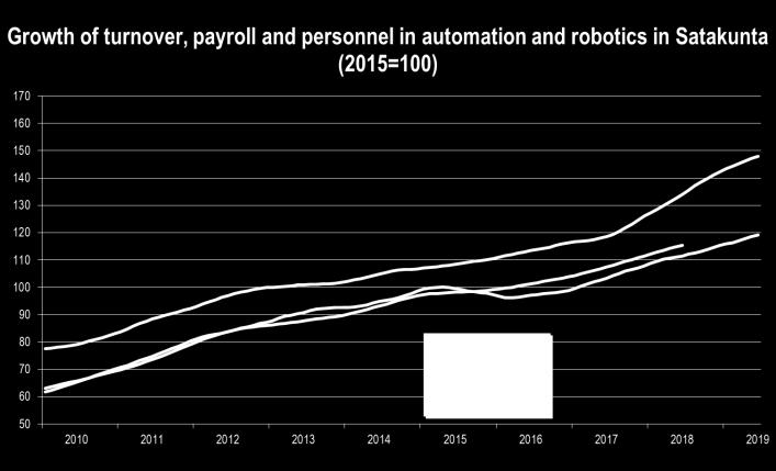 AUTOMATION AND ROBOTICS (ROBOCOAST) IN SATAKUNTA Statistics Finland and Regional Council of Satakunta 2019 There are ca.