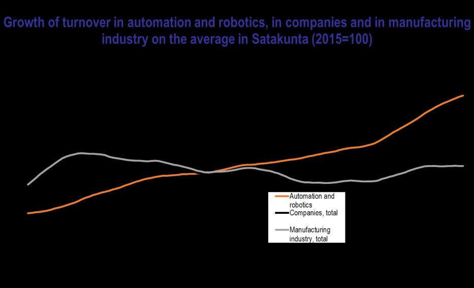 AUTOMATION AND