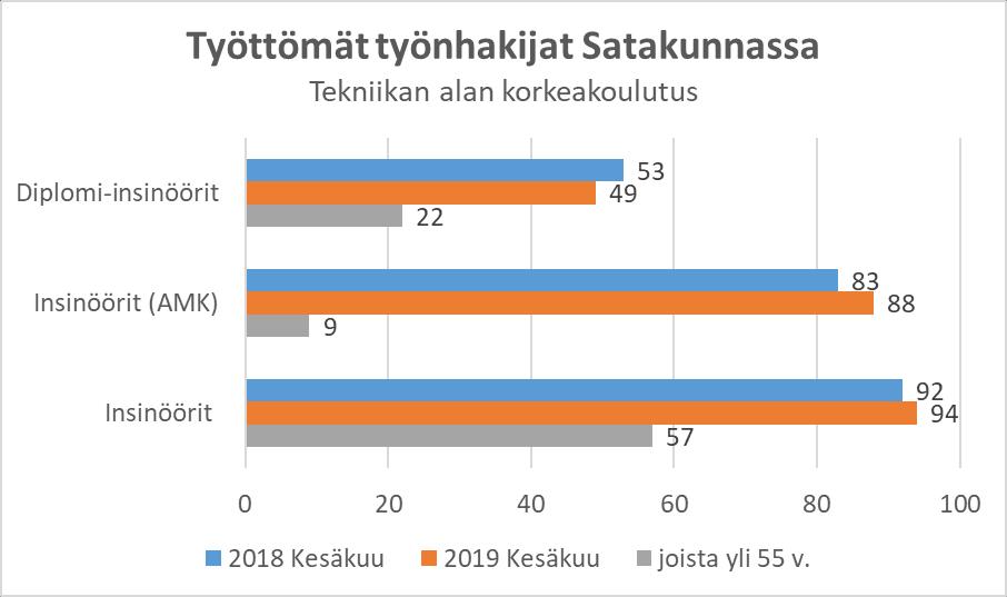 Insinöörien työllisyys on pysynyt vuoden takaisella tasolla.