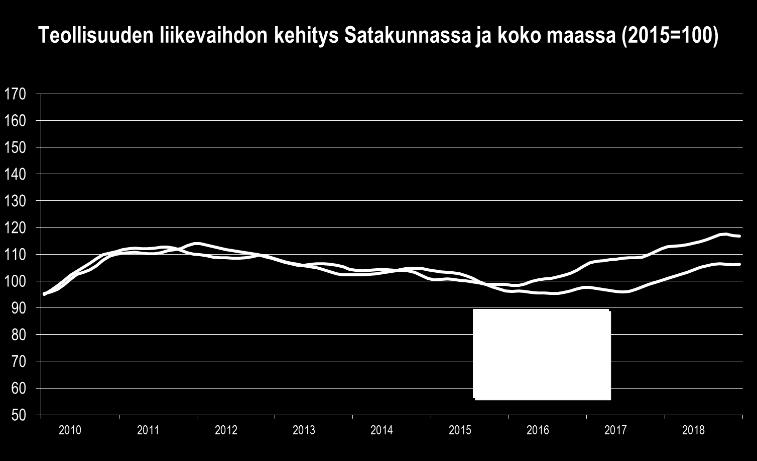 SATAKUNNAN TALOUSKEHITYS HEINÄ JOULUKUU 2018: LIIKEVAIHDON JA VIENNIN YLEISKATSAUS Satakunnan talouden nousu jatkui vahvana vuoden 2018 heinä-joulukuussa.