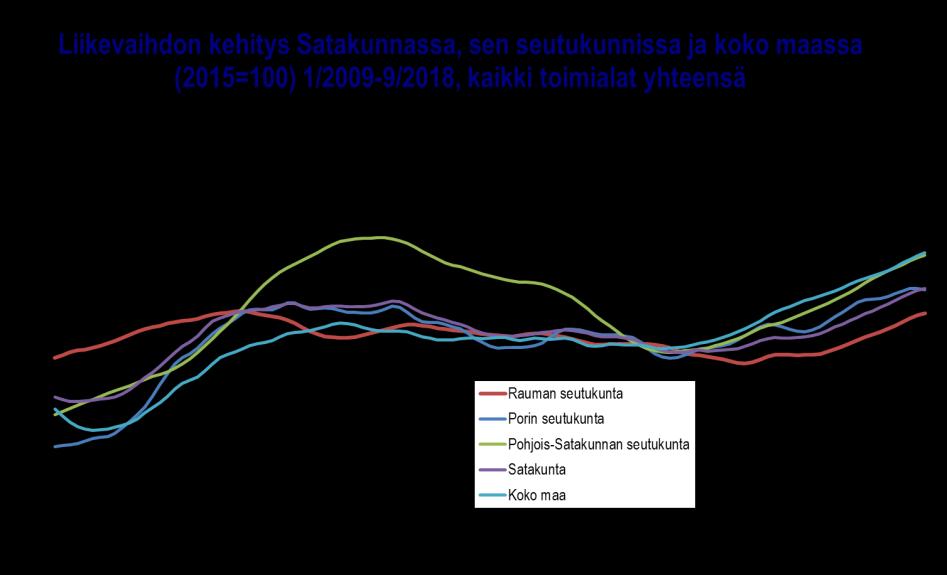 SATAKUNNAN TALOUSKEHITYS TAMMI SYYSKUU 2018: LIIKEVAIHTO SEUTUKUNNITTAIN Vuoden 2018 huhti-syyskuussa jokaisen Satakunnan seutukunnan liikevaihdon nousu ylitti maan keskiarvon.