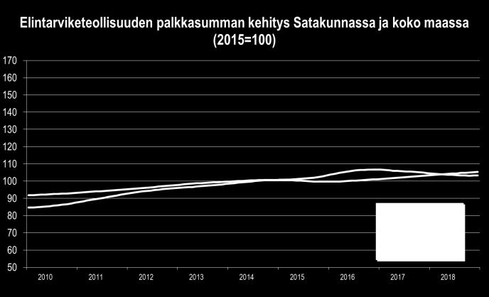 SATAKUNNAN TALOUSKEHITYS HEINÄ JOULUKUU 2018: ELINTARVIKETEOLLISUUS Elintarviketeollisuuden liikevaihto pysyi ennallaan vuoden 2018 heinä-joulukuussa.