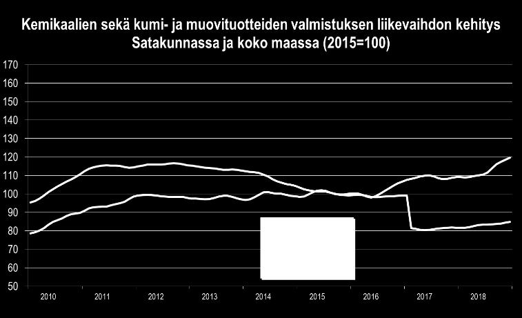 SATAKUNNAN TALOUSKEHITYS HEINÄ JOULUKUU 2018: KEMIANTEOLLISUUS Kemianteollisuuden (TOL 20-22) liikevaihto kasvoi hieman Satakunnassa viime vuoden lopussa, sillä Venatorin tuotannon pienimuotoinen