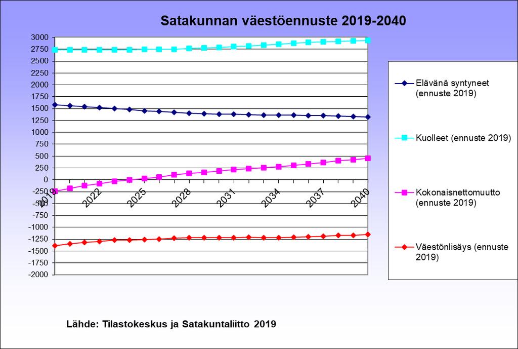 Väestöennuste osa-alueittain Satakunnassa kuolleiden määrä kohoaa edelleen hieman ennusteajanjakson loppua kohti. Sen sijaan lähivuosina taso vakiintuu.