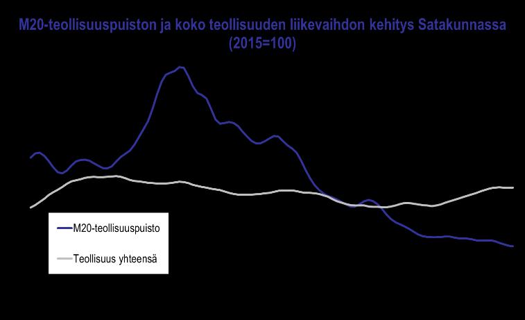 SATAKUNNAN TALOUSKEHITYS HEINÄ JOULUKUU 2018: M20-TEOLLISUUSPUISTO M20-teollisuuspuisto koostuu runsaasta sadasta yrityksestä, jotka toimivat Porin Mäntyluodon, Kirrisannan, Reposaaren, Tahkoluodon,