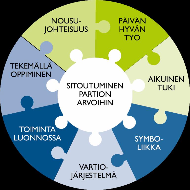 Partiossa lapsi ja nuorikasvaa ottamaan vastuuta itsestä ja muista. Toisten hyvinvointiin tähtäävä toiminta palvelee yhteisöllisyyttä ja yhteisöjä.