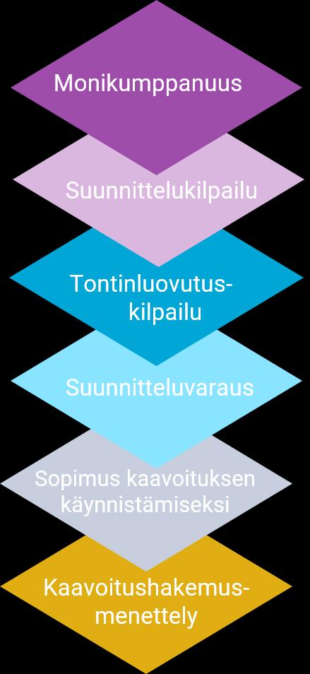 Kumppanuuskaavoituksen komponentit Lähtökohdat kumppanuuskaavoitukselle Toteutusmuodon valinta Yhteistyön