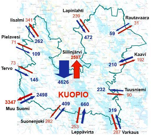 Työssäkäyntiliikenne 2017 Vuonna 2017 Kuopiossa työpaikkoja 51 833 joissa kuopiolaisia 41 832, 81 % muista kunnista 10 001, 19 % Kuopiolaisia käy töissä Kuopion ulkopuolella 7 803 Nettopendelöinti +2