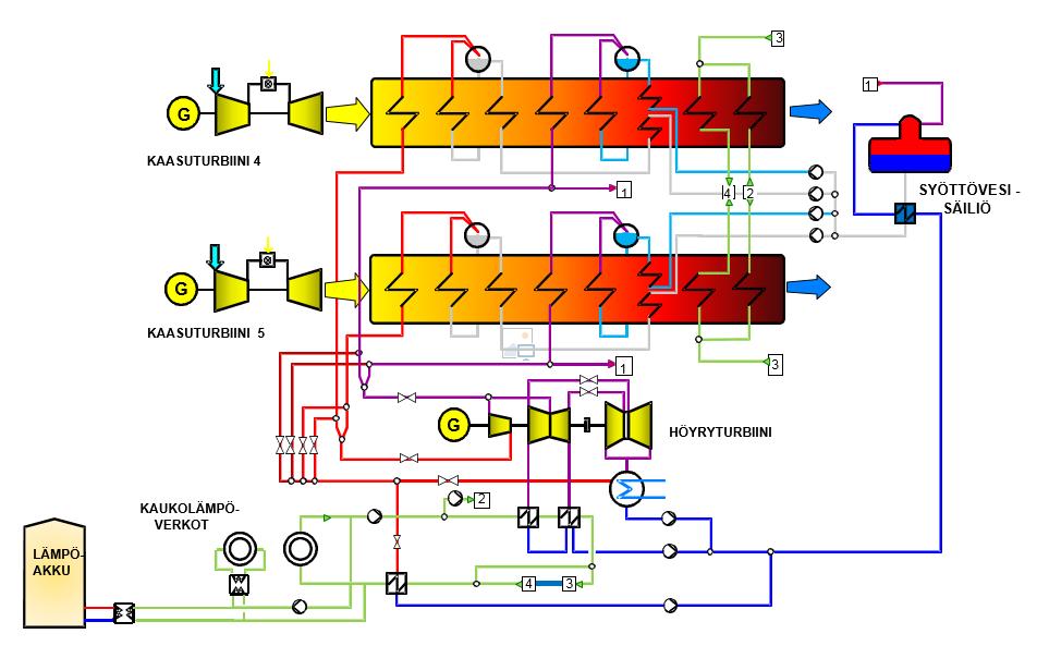 4 Höyryturbiinin HT6 valmistaja on ABB Stal Ab, ja sen teho on vastapaineajossa 141 MW ja lauhdeajossa 170 MW. Höyryturbiiniin syötetään höyryä kahdesta lämmöntalteenottokattilasta.