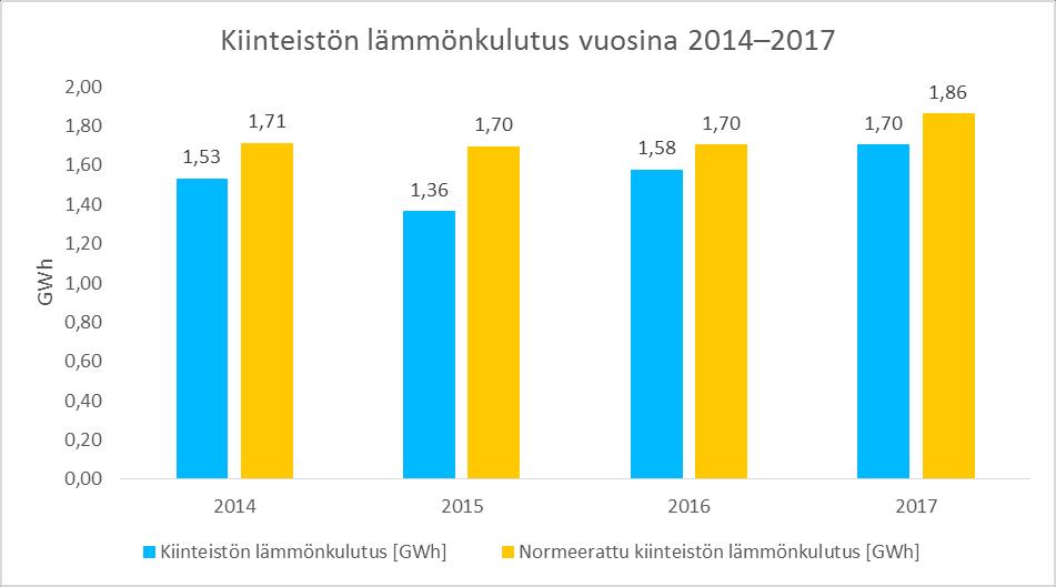 10 käyttölämmön kulutus on pysynyt aika tasaisena vuosina 2014 2017. Rahallisesti arvotettuna lämmönhinnalla 40 /MWh kiinteistön omakäyttölämmön (vuoden 2017) kustannukseksi tulee 68 104 [10]. Kuva 5.