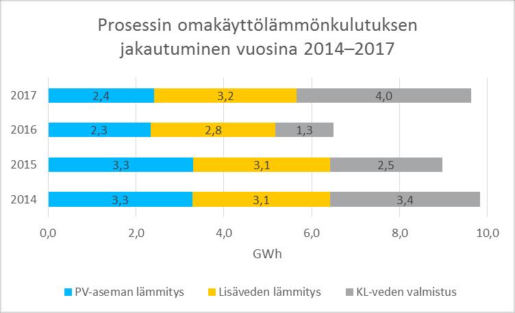 Vedenkulutus on jaettu vesijohtovesi, puhdasveden ja saniteettiveden osalta.