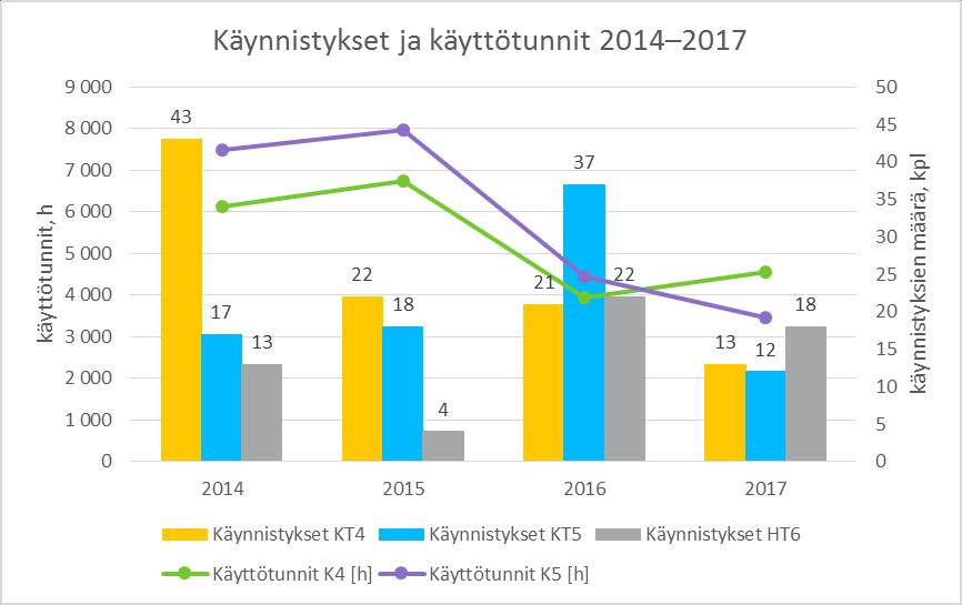 13 Kuva 9. Käynnistykset ja käyttötunnit vuosina 2014 2017 [4.