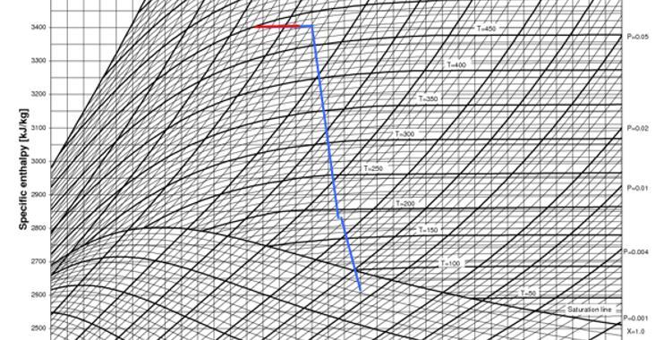 50 Materiaaliongelmia paineen alennuksesta ei synny. Liitteessä 3 on taulukko tyypillisistä materiaaliongelmista mollier-diagrammin eri alueilla.
