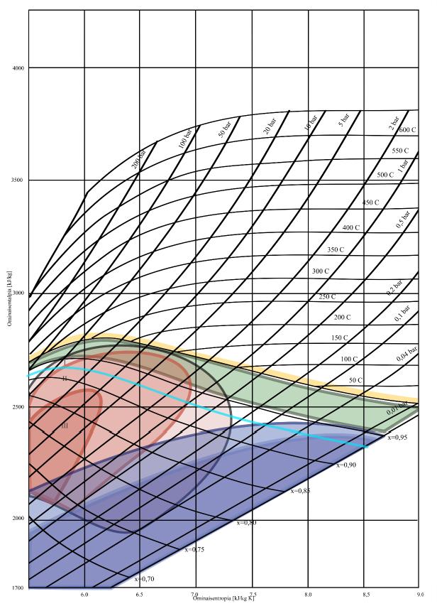 Liite 3 4 (5) Tyypilliset materiaaliongelmat mollier-diagrammin eri alueilla Vihreä alue = faasimuutoalue