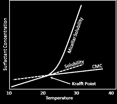 Krafft-lämpötila I Krafft-lämpötila: Lämpötila, jossa liukoisuus = CMC. Minimilämpötila, jossa tensidit ovat liukoisia ja voivat muodostaa misellejä.