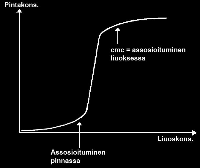 liuoksessa Adsorptio riippuu molekyylin rakenteesta samalla tavalla kun misellin mudostus Lisäksi