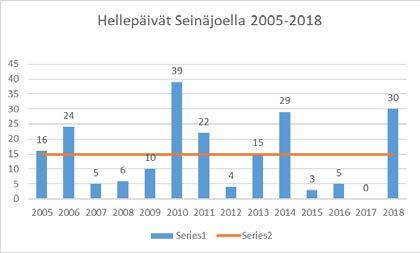 Kesäkuukausien keskiarvolämpötilat ja hellepäivät Seinäjoella 2018. Suomessa hellepäiväksi määritellään päivä, jonka lämpötila ylittää 25 C. Hellepäiviä Seinäjoella vuonna 2018 oli 30 kpl.