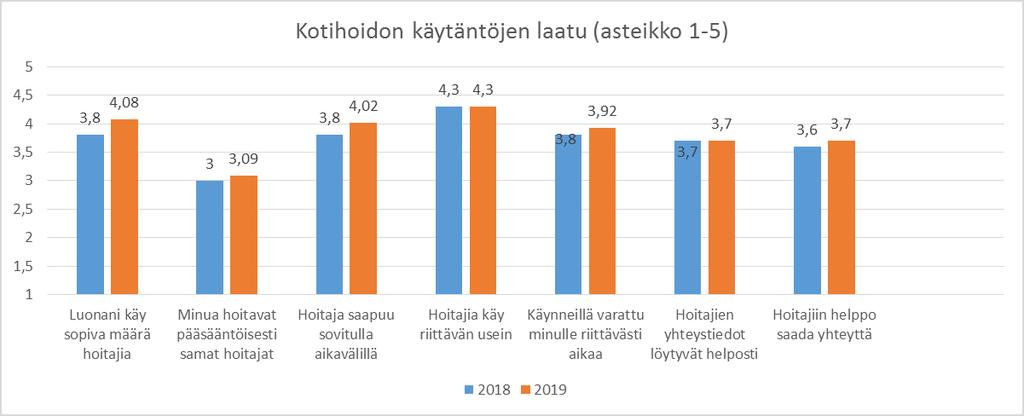 Kuvio 23: Kotihoidon käytäntöjen laatu. Vuoden 2018 ja 2019 tulosten keskiarvojen vertailu. 3.4.