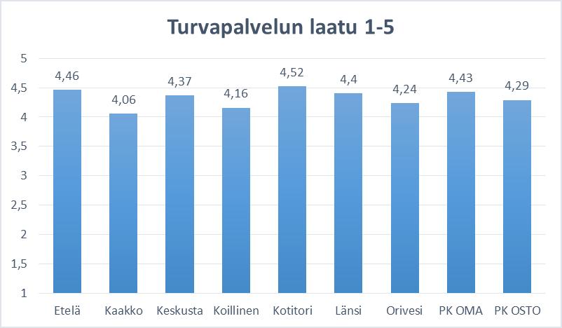 Palvelupiirien vastausten vertailussa turvapalveluun oltiin tyytyväisimpiä kotihoidon Kotitorin ostopalvelupiirissä (4,52). Tyytymättömimpiä puolestaan oltiin kotihoidon Kaakon palvelupiirissä (4,06).