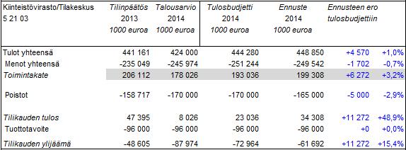 Helsingin kaupunki Pöytäkirja 14/2014 5 (98) Vp/3 52105 Avustukset asuintalojen hissien rakentamiseen Investoinnit, tulot Investoinnit, menot Menojen ennustetaan toteutuvan budjetin mukaisesti.