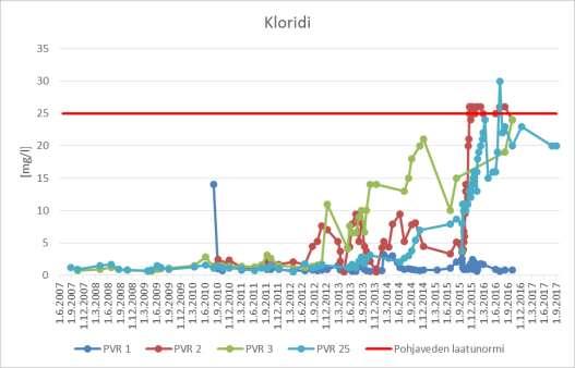 Kuva 1: kloridipitoisuuden kehitys pohjavesiputkilla PVR1, PVR2, PVR3, ja PVR25 vuodesta 2007 lähtien.