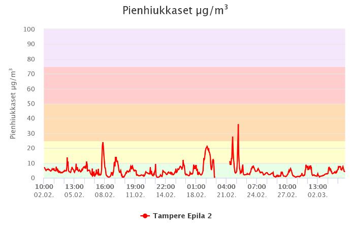 2 Alueen nykytila ja hallitsevat päästölähteet Kuvissa 2 ja 3 on esitetty kevättalven hiukkaspitoisuuksia Tampereella, Epilän mittauspisteessä.