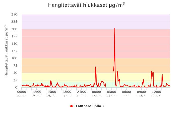 Hengitettävät hiukkaset (PM10), Tampere, Epilä Kuva 3. Pienhiukkaset (PM2,5) Tampere, Epilä 2.2-5.3 2.2-5.3.2019.