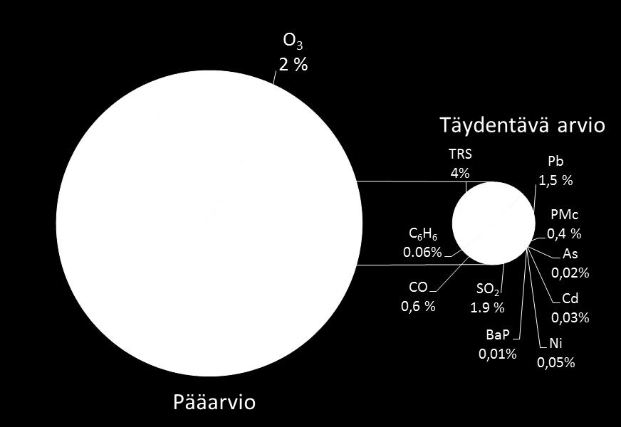 ambient air of cities and urban areas with industry. The majority (64%) of the adverse health effects of air pollutants are caused by fine particulate matter (PM 2.