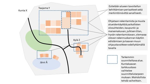 Kuntakaavoituksen kehittäminen Yhden kuntakaavan malli, joka voitaisiin laatia vaiheittain ja jonka tarkkuus vaihtelisi suunnittelutarpeen mukaan.