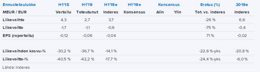 Privanet H1: likviditeettiongelman ratkaisu jää kalkkiviivoille Juha Kinnunen Strategi, seniorianalyytikko +358 40 778 1368 juha.kinnunen@inderes.fi Privanet Kurssi: 0.90 Myy Tavoitehinta: 0.