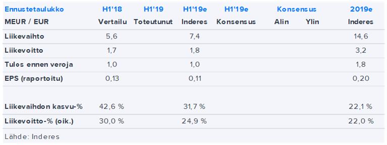 Fellow Finance H1 perjantaina: syyt tulosvaroituksen taustalla huomion kohteena Atte Riikola +358 44 593 4500 atte.riikola@inderes.fi Fellow Finance Kurssi: 4.85 Lisää Tavoitehinta: 6.