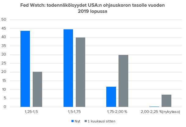 Seuraavaa 0,25 %-yksikön koron laskua syyskuun kokouksessa pidetään jo käytännössä varmana (todennäköisyys 98 %) ja Fed Watchin