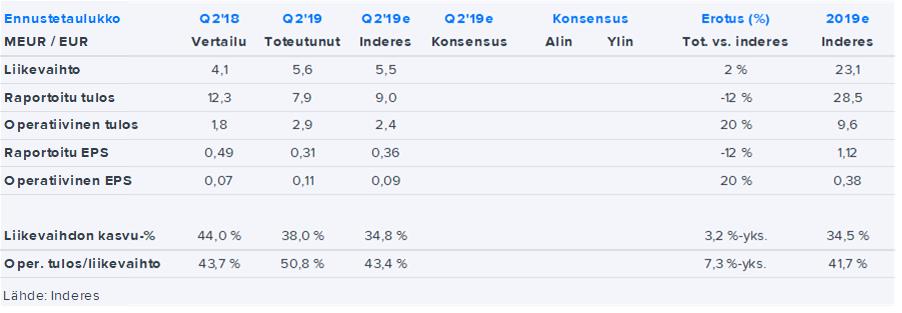 Hoivatilat Q2: operatiivinen tulos erittäin vahva, hankekanta nousi uuteen ennätykseen Jesse Kinnunen +358 50 373 8027 jesse.kinnunen@inderes.fi Hoivatilat Kurssi: 10.75 Lisää Tavoitehinta: 10.