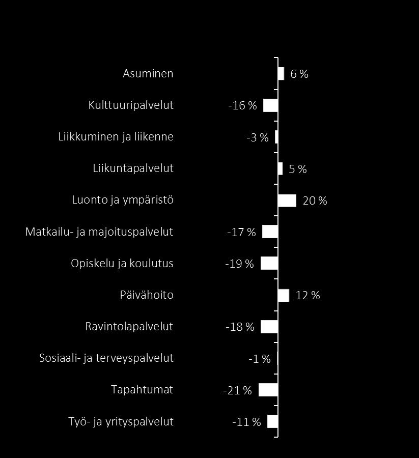 Oman kaupungin palvelut vs Turun palvelut Väestö 18+ Q: Minkä arvosanan annat Turulle seuraavista osa-alueista: - POS/NEG vastausten