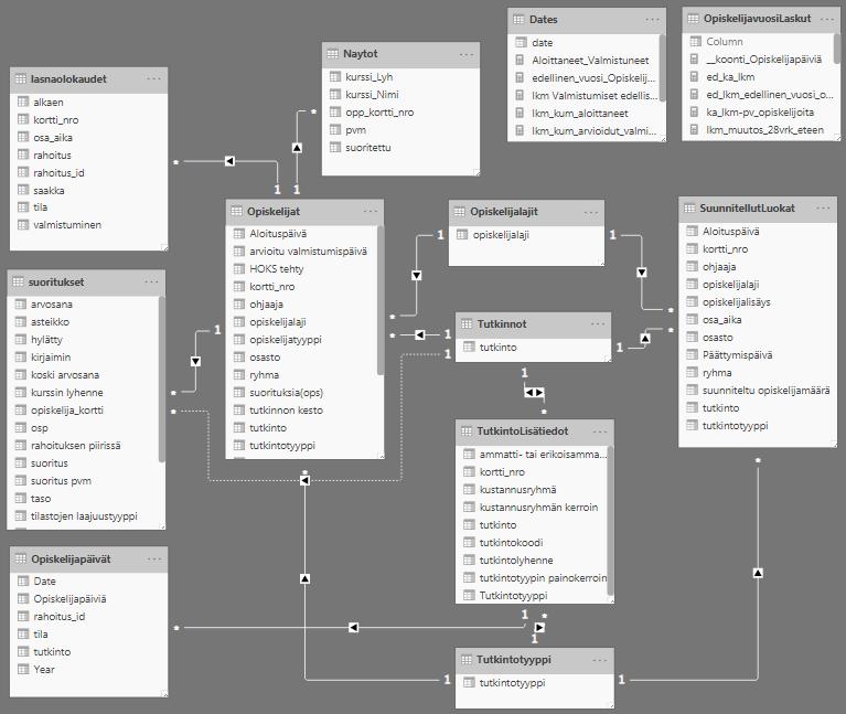 PowerBI tietojen