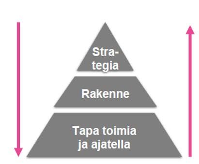 MATTI itsessään ei tuo muutosta mukanaan Visio Matin ja uuden organisaation, tavoitteet on määritetty ja käynnistystoimet aloitettu, mutta ne eivät itsessään varmista muutosta Rakenne ja järjestelmä