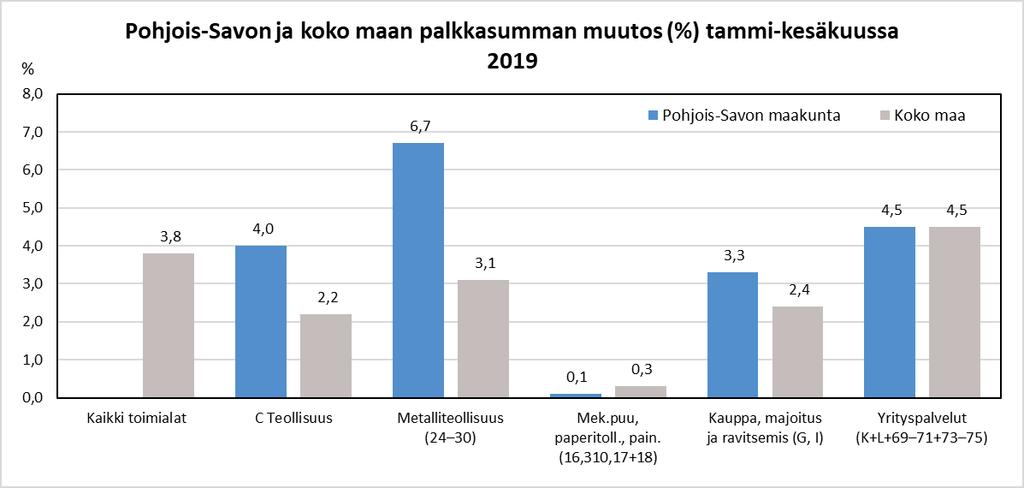 9 (21) Palkkasumman vuosimuutos v. 2006 2019 Pohjois-Savossa ja koko maassa Keskimäärin Vuosimuutos-% 2018 M v.