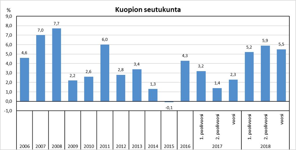 15 (21) 2.3 Palkkasumma Pohjois-Savossa (2,6 %/v) ja koko maassa (2,5 %/v) palkkasumman kasvu on vuosina 2006-2018 ollut lähes samalla tasolla. Koko maassa palkkasumma kasvoi 3,8 %.