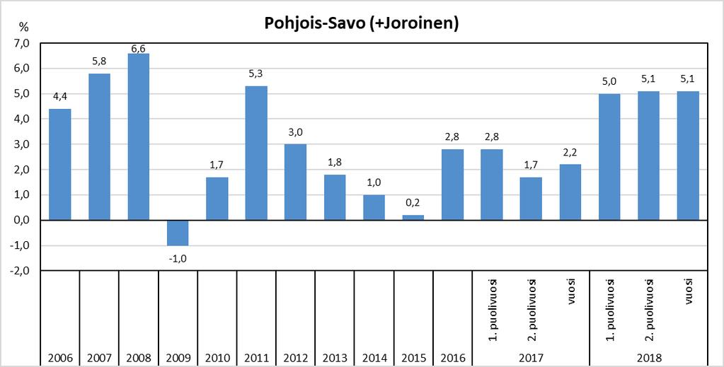 8 (21) 1.3 Palkkasumma Palkkasumman osalta tilastokeskus ei ole voinut toimittaa kaikkien toimialojen yhteenlaskettua tietoa alueellisesti.