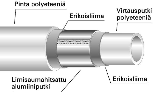 9 Viereisessä kuvassa on Unipipe-komposiittiputki. Laita nimet viiteviivoille. Millainen putki on kyseessä? Alumiiniputken molemmin puolin on muoviputket. Mitä alumiinivaippa saa aikaan?