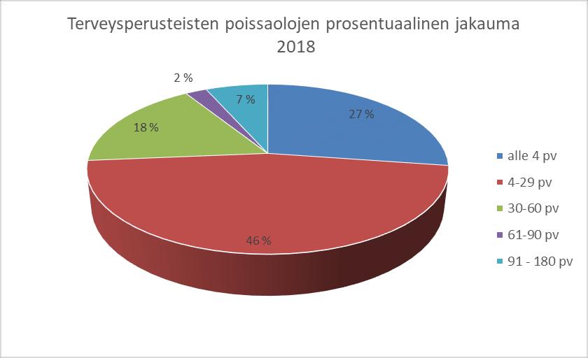 13 Terveysperusteisten poissaolotapausten lukumäärä vuosina 2017 2018 2017 2018 Terveysperusteiset poissaolot kalenteripv tapausten määrä % tapausten määrä % 1-3 pv 434 72,7 419 71,4 4-29 pv 155 25,9