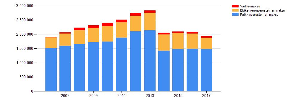 20 Eläkemaksut vuosittain euroissa Varhe- ja eläkemenoperusteinen maksu vuosina 2017 2018 Maksut 1000 euroa 2017 2018 %-osuus palkkakustannuksista Maksut 1000 euroa %-osuus palkkakustannuksista