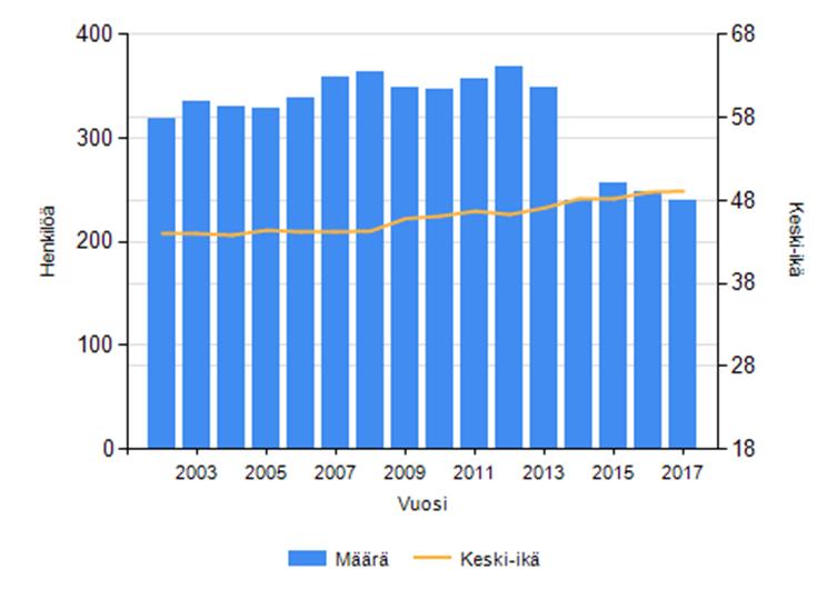 22 Vakuutettujen määrä ja keski-ikä vuosina 2002 2017 Vuosi Määrä, henkilöä Keski-ikä, vuotta 2002 318 44,0 2003 336 44,0 2004 330 43,8 2005 329 44,4 2006 338 44,2 2007 359 44,2 2008 364 44,3 2009