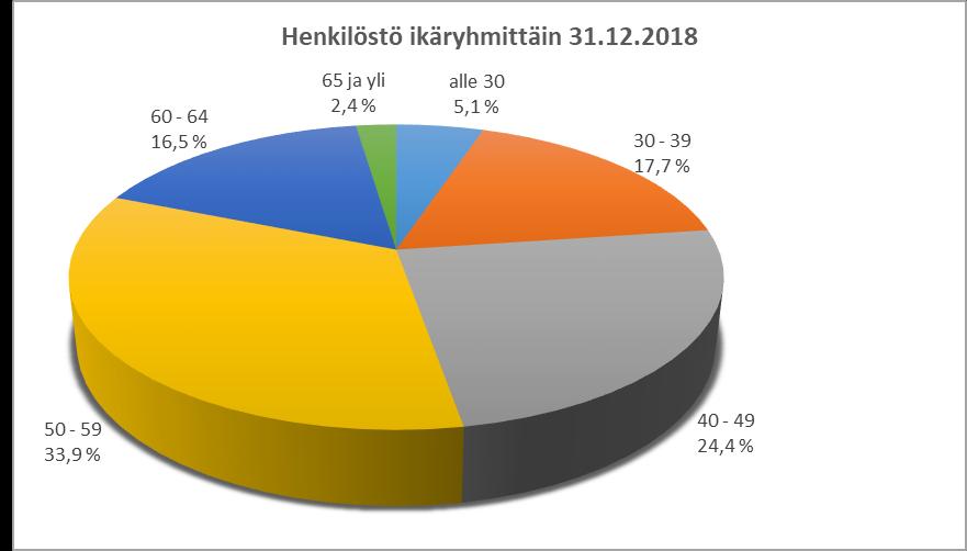 6 2.2. Henkilöstön ikärakenne Koko henkilöstön keski-ikä tilanteen 31.12.2018 mukaan tarkasteltuna oli 48,8 vuotta. Miesten osalta keski-ikä oli 48,5 vuotta ja naisten osalta 48,9 vuotta.