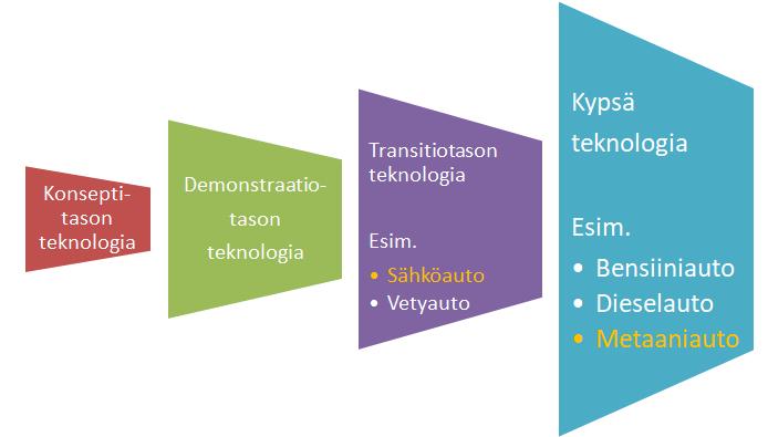 3) BEV (Battery Electric Vehicle) Kandidaatteja ei ole, koska BEV-autot eivät ole kypsää