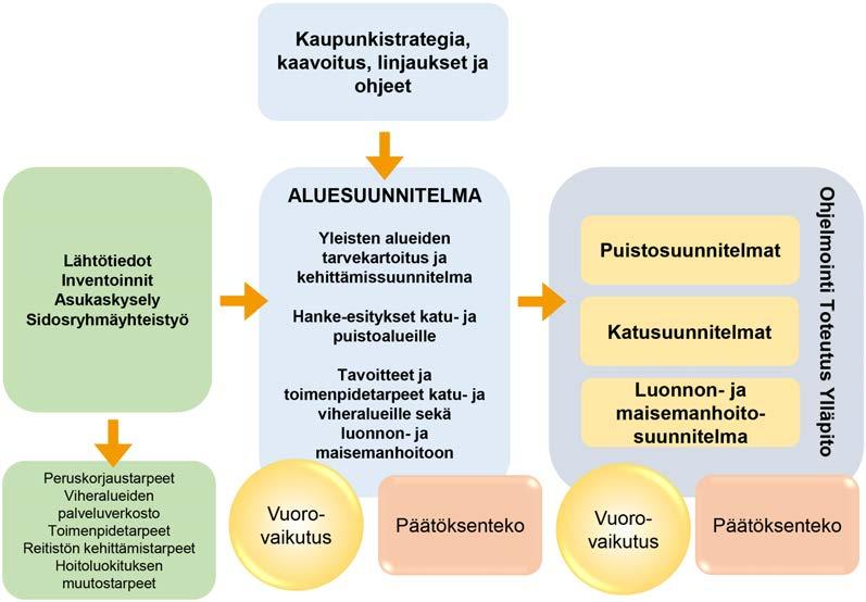 1 Aluesuunnitelman sisältö ja tavoitteet Aluesuunnitelmat ovat kaupunkiympäristön strategisen ja toimenpiteisiin tähtäävän suunnittelun työväline yleisillä alueilla.