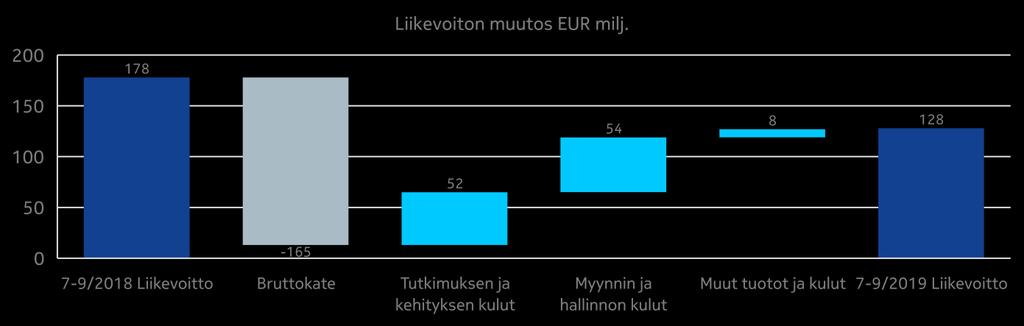 Raportoitavien segmenttien tiedot Taulukot Näkymät Taloudellinen tulos Yhteenveto Networks-segmentin liikevaihto kasvoi 4 %.