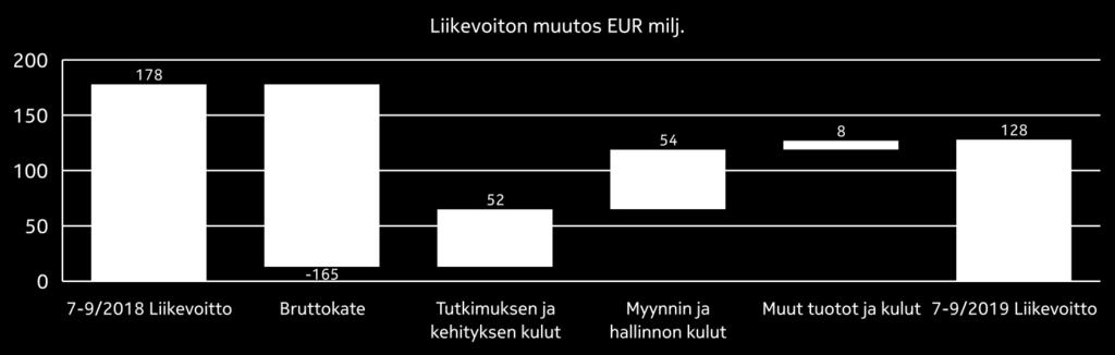 Networks-segmentin liikevaihdon kasvu johtui ensisijaisesti Mobile Access- ja IP Routing -liiketoiminnoista, mitä Fixed Access- ja Optical Networks -liiketoimintojen lasku osin tasoitti.