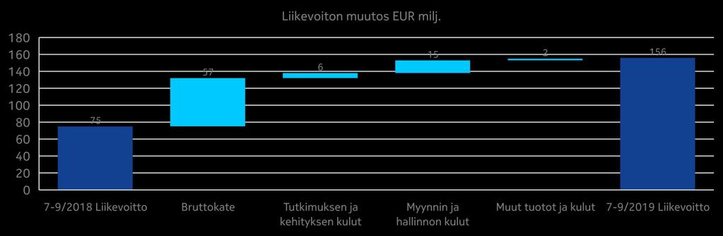 Raportoitavien segmenttien tiedot Taulukot Näkymät Taloudellinen tulos Yhteenveto Nokia Software -segmentin liikevaihto kasvoi 9 %.